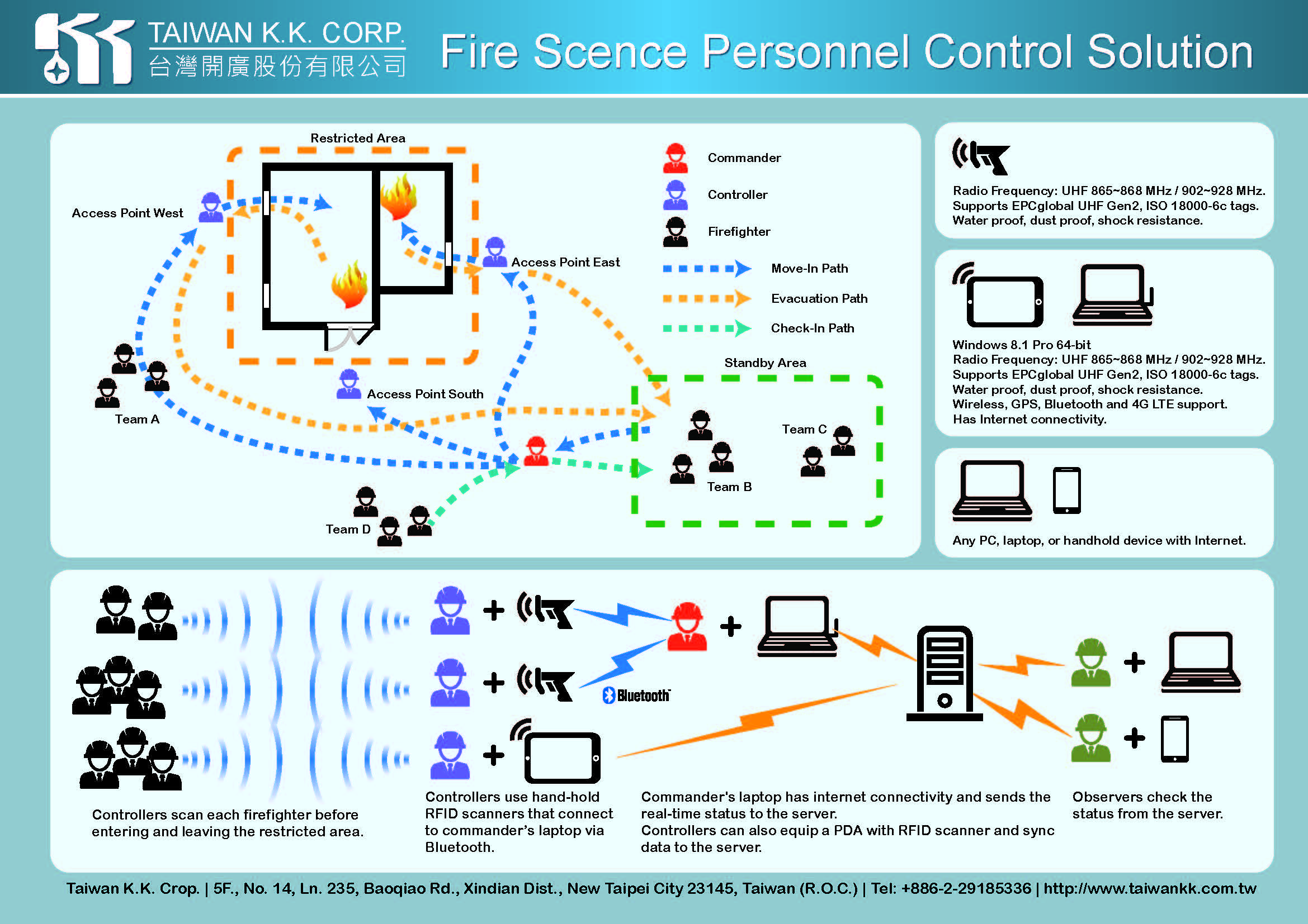 Решение для персонального контроля Fire Scence Fire Scence Personnal control Solution