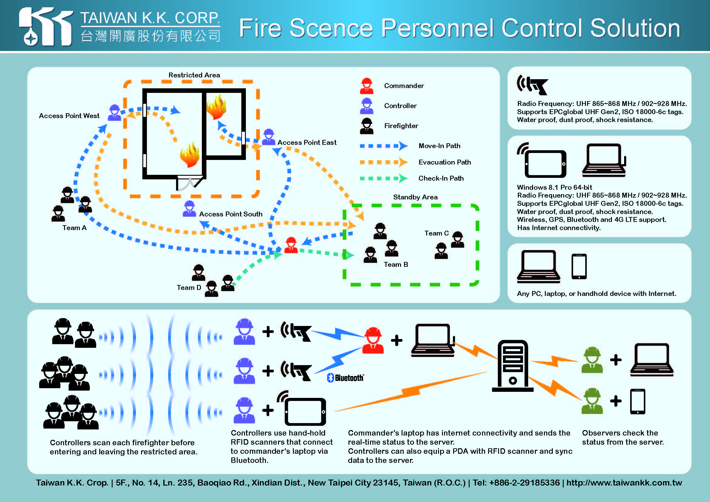 Solución de control personal de escena de incendios