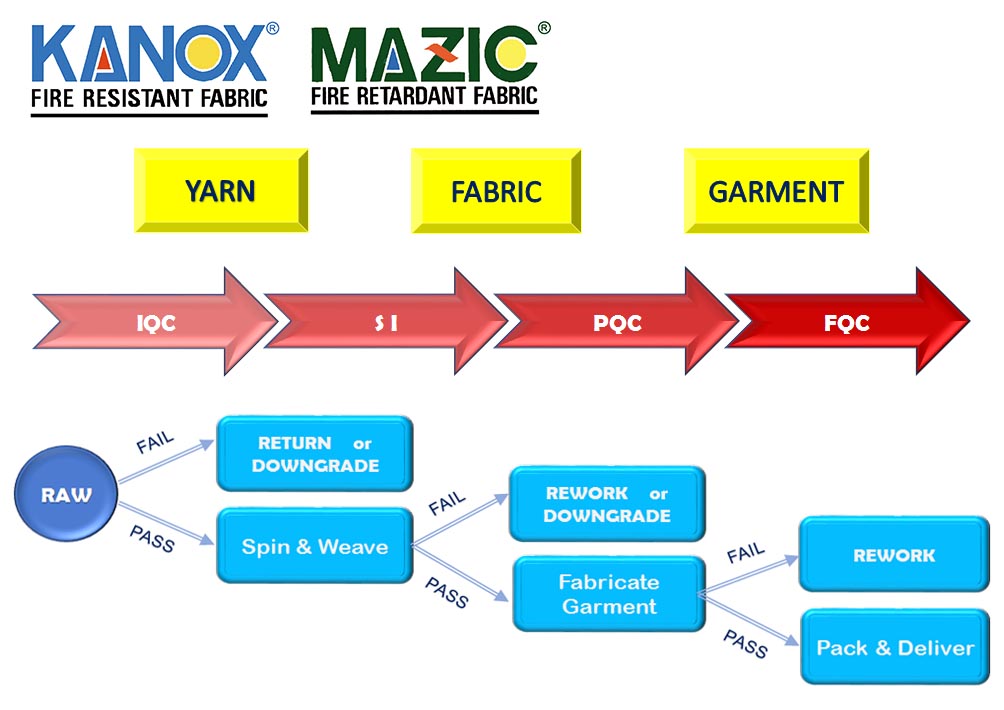 गुणवत्ता नियंत्रण अग्निरोधी टेक्सटाइल