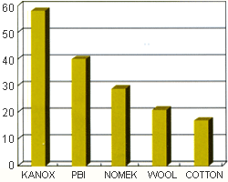 Limited Oxygen Index (L.O.I.)