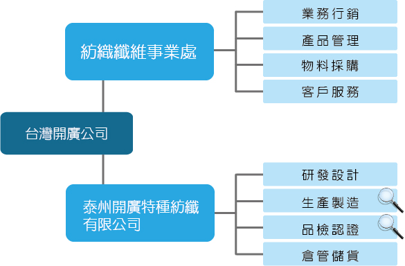 組織架構圖